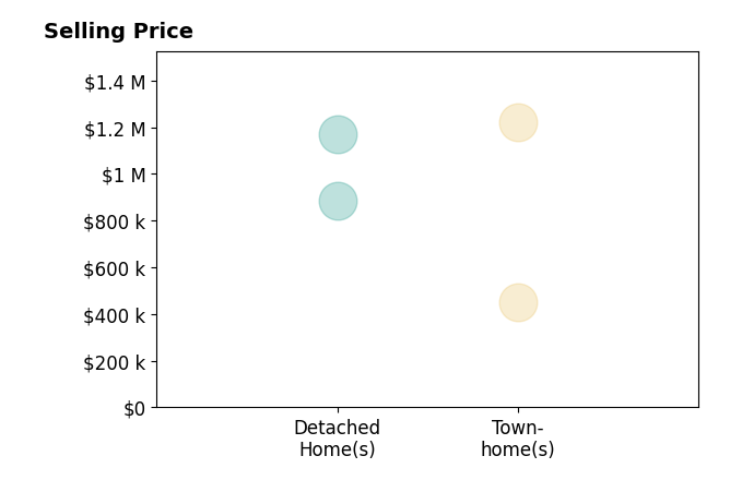 Histogram of home sales price ranges for Ellen McRae
