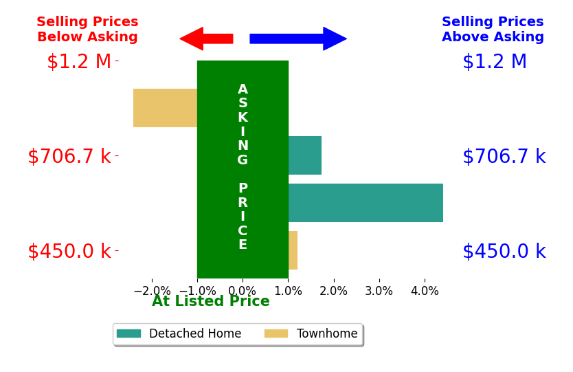 Bar chart comparing asking price vs selling price for Ellen McRae