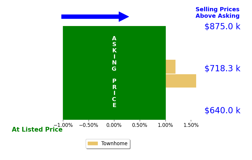 Manish Arora's sold homes closed 0.5% above asking on average, with 1 homes above, 0 below, and 1 at asking price.