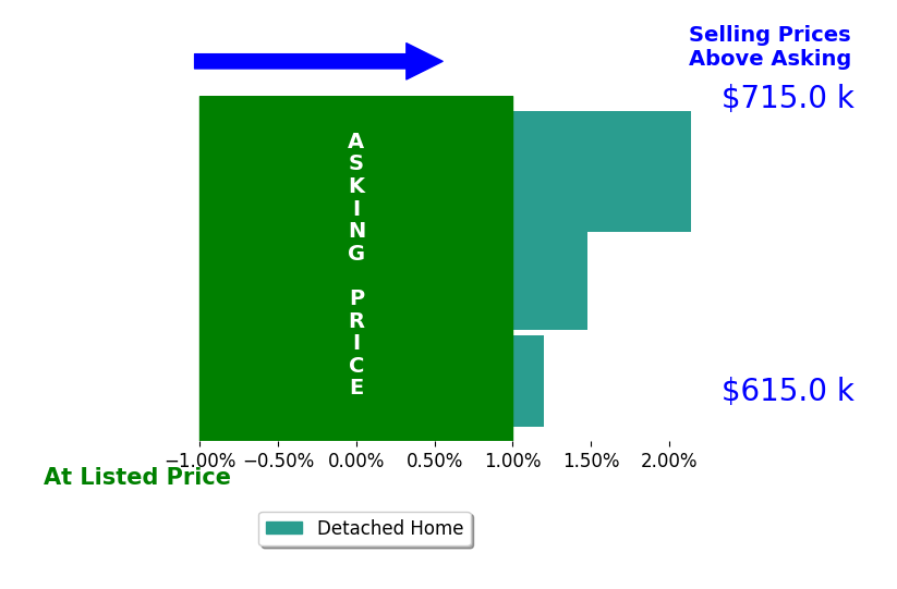 Francis Franqui's sold homes closed 1.2% above asking on average, with 2 homes above, 0 below, and 1 at asking price.