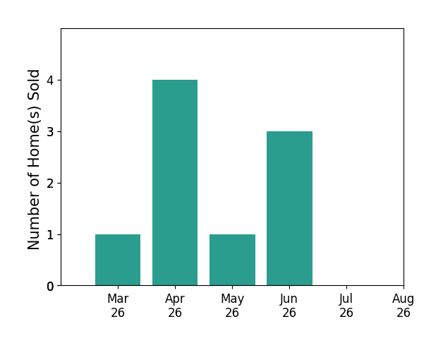 Jim  Dawn Gaskill sold 1 home in March 2026, 4 homes in April 2026, 1 home in May 2026, 3 homes in June 2026, for a total of 9 homes.