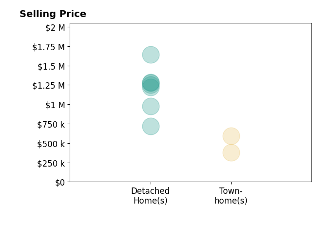 Jim  Dawn Gaskill's sold homes include detached homes from $716K to $1.6M, townhomes from $381K to $595K.