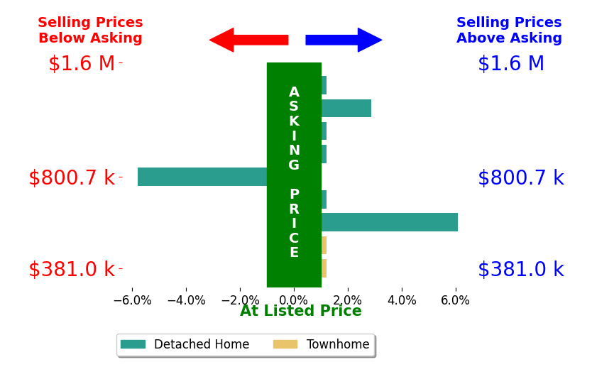 Jim  Dawn Gaskill's sold homes closed 0.4% above asking on average, with 2 homes above, 1 below, and 6 at asking price.