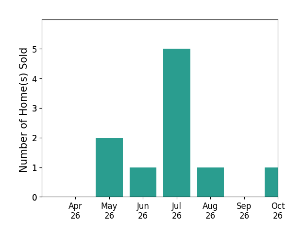 Bar chart of total home sales by Elizabeth Carrillo over the past 6 months