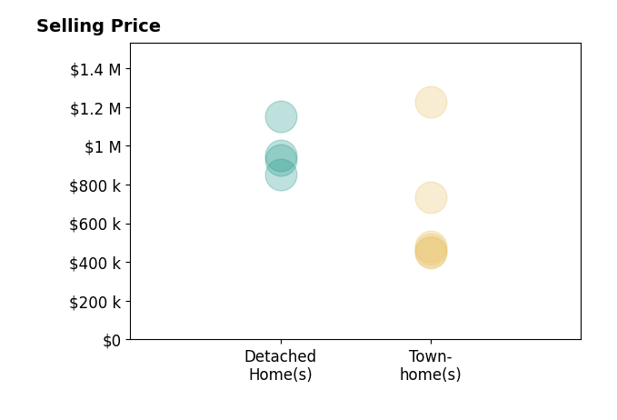 Histogram of home sales price ranges for Elizabeth Carrillo