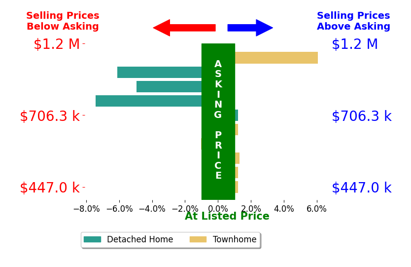 Bar chart comparing asking price vs selling price for Elizabeth Carrillo