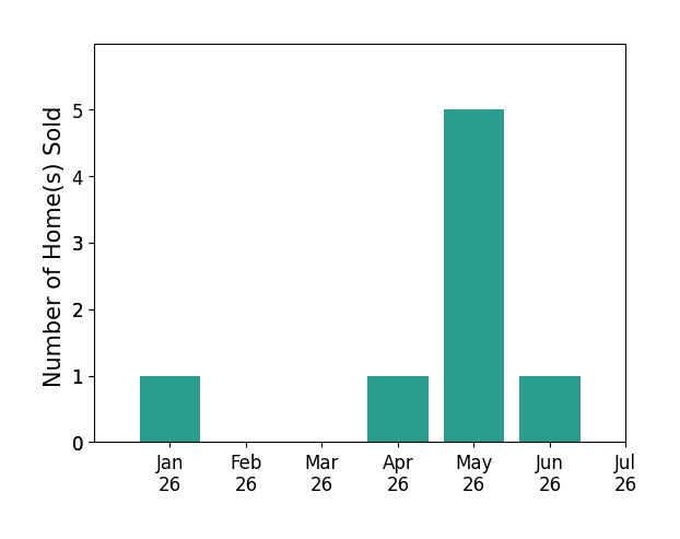 Bar chart of total home sales by Chase Rice over the past 12 months