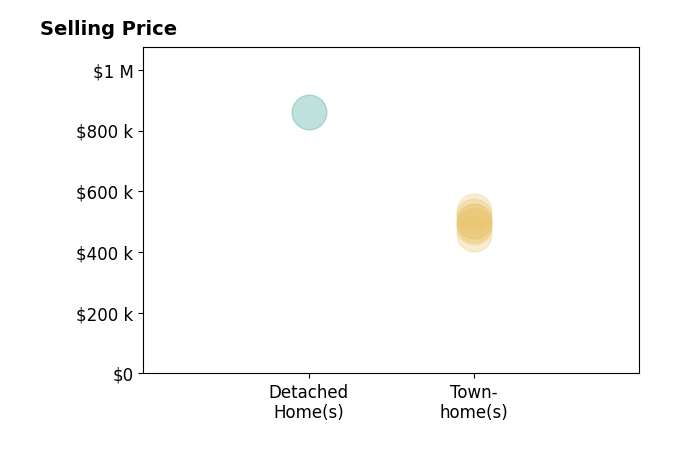 Histogram of home sales price ranges for Chase Rice