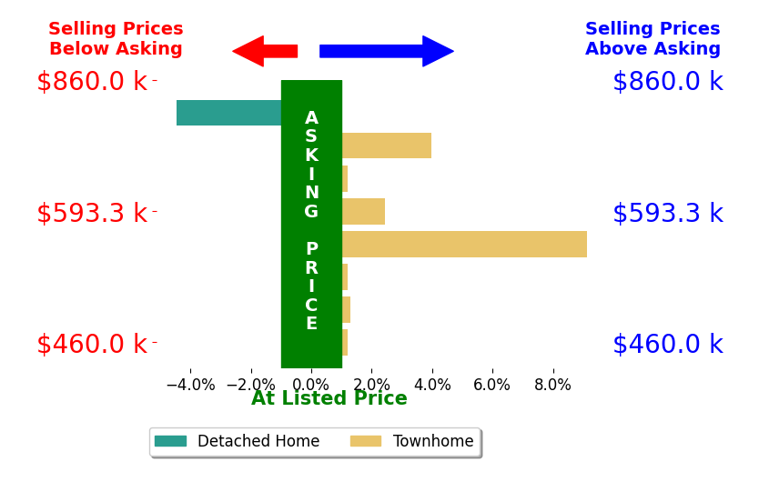 Bar chart comparing asking price vs selling price for Chase Rice