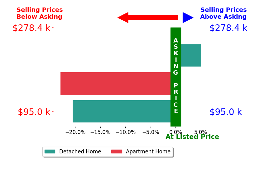 Bar chart comparing asking price vs selling price for GAVIN HOLLINGSWORTH