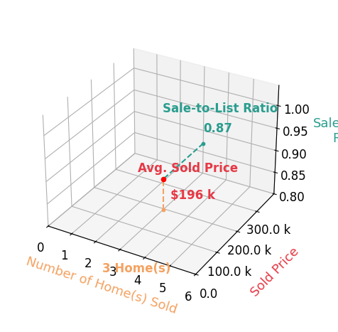 Chart showing sale-to-list price ratio for GAVIN HOLLINGSWORTH
