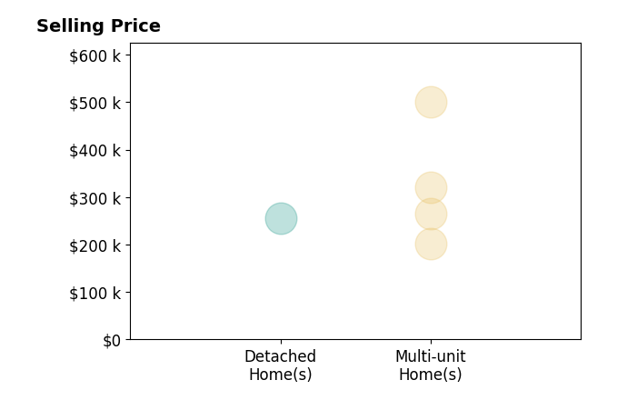 MARJORY SILVA's sold homes include multi-unit homes from $202K to $500K, detached homes at $255K.