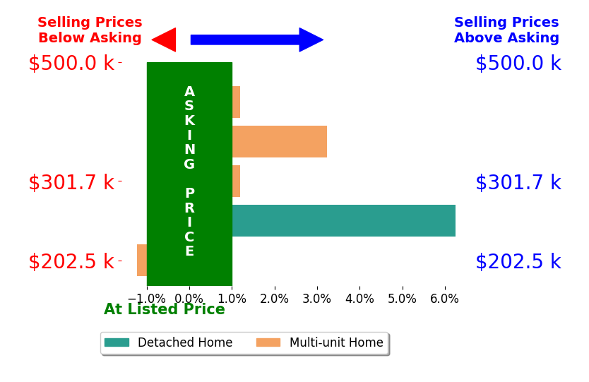 MARJORY SILVA's sold homes closed 1.7% above asking on average, with 2 homes above, 1 below, and 2 at asking price.