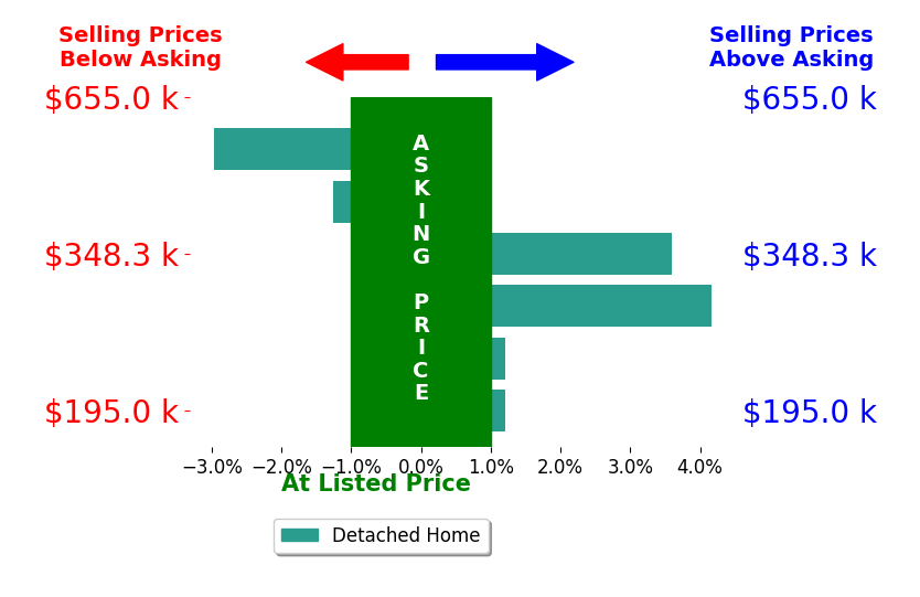 AMANDA OSTRANDER's sold homes closed 0.6% above asking on average, with 2 homes above, 2 below, and 2 at asking price.