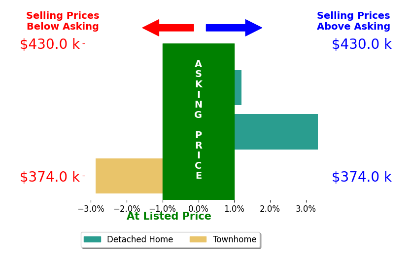 KELSEY VAIL's sold homes closed 0.2% above asking on average, with 1 homes above, 1 below, and 1 at asking price.