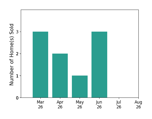 DEREK WALL sold 3 homes in March 2026, 2 homes in April 2026, 1 home in May 2026, 3 homes in June 2026, for a total of 9 homes.