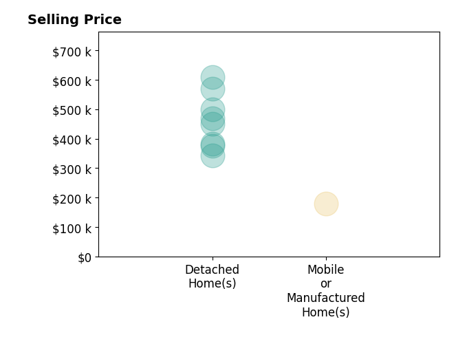 DEREK WALL's sold homes include detached homes from $342K to $610K, mobile or manufactured homes at $180K.