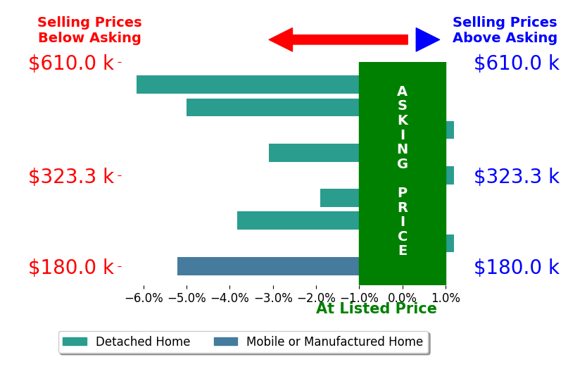 DEREK WALL's sold homes closed 2.7% below asking on average, with 0 homes above, 6 below, and 3 at asking price.
