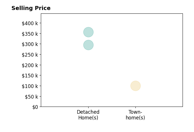 TAMMY PARRISH's sold homes include detached homes from $295K to $356K, townhomes at $100K.