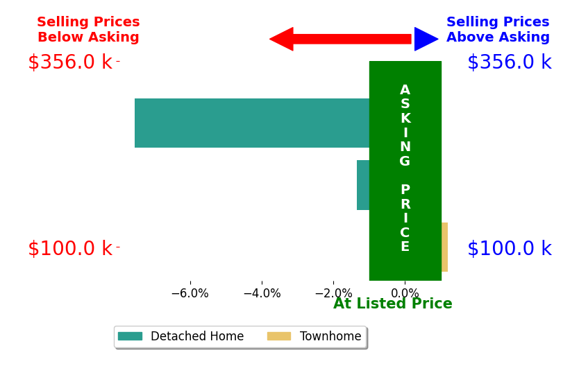 TAMMY PARRISH's sold homes closed 3.0% below asking on average, with 0 homes above, 2 below, and 1 at asking price.