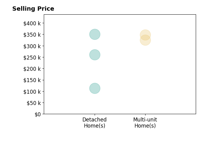 ROBERT LAWSON's sold homes include multi-unit homes from $325K to $348K, detached homes from $261K to $350K.