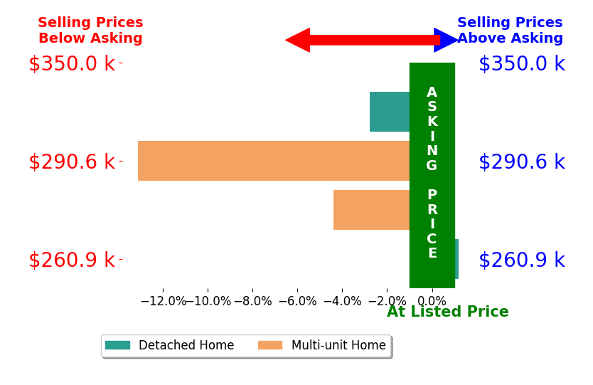 ROBERT LAWSON's sold homes closed 5.0% below asking on average, with 0 homes above, 3 below, and 1 at asking price.