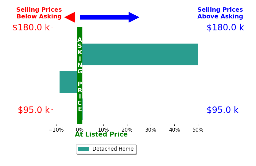 Bar chart comparing asking price vs selling price for ANTHONY JENNINGS