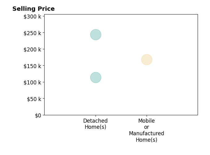 Histogram of home sales price ranges for SHANE DUFF
