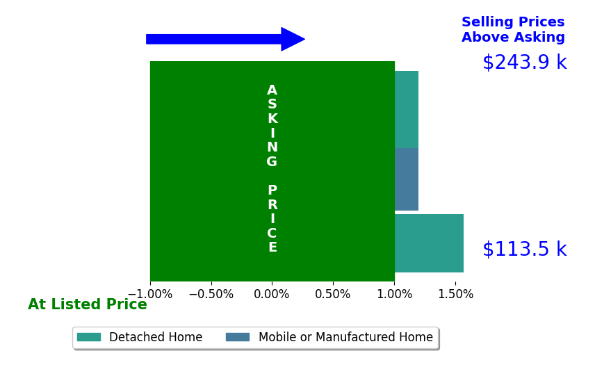 Bar chart comparing asking price vs selling price for SHANE DUFF