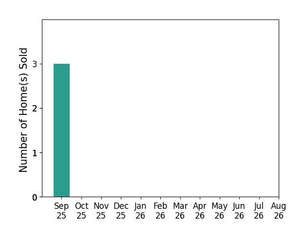 Bar chart of total home sales by Tim Lucken Lucken over the past 12 months