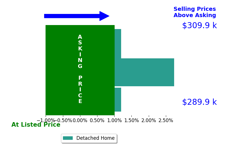 Bar chart comparing asking price vs selling price for Tim Lucken Lucken
