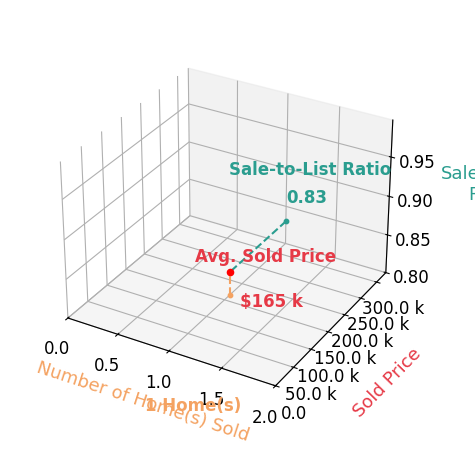 Nicholas Donofrio sold 1 homes with an average sold price of $165K and an average sale-to-list ratio of 82.5%.