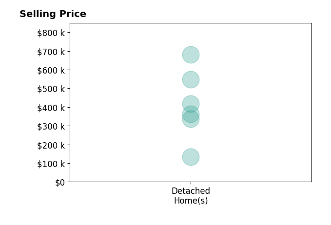 DEREK IRICK's sold homes include detached homes from $135K to $680K.