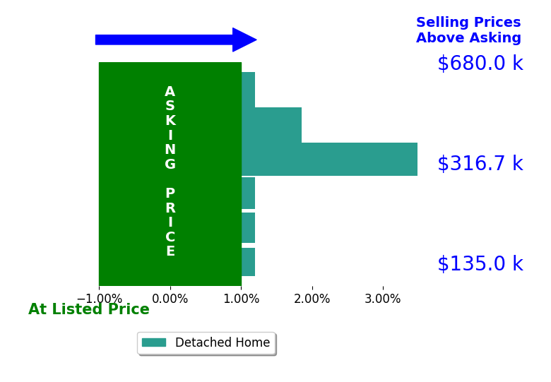 DEREK IRICK's sold homes closed 0.6% above asking on average, with 2 homes above, 0 below, and 4 at asking price.