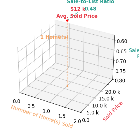 KAITLIN VANROOSENDAAL sold 1 homes with an average sold price of $12K and an average sale-to-list ratio of 48.0%.
