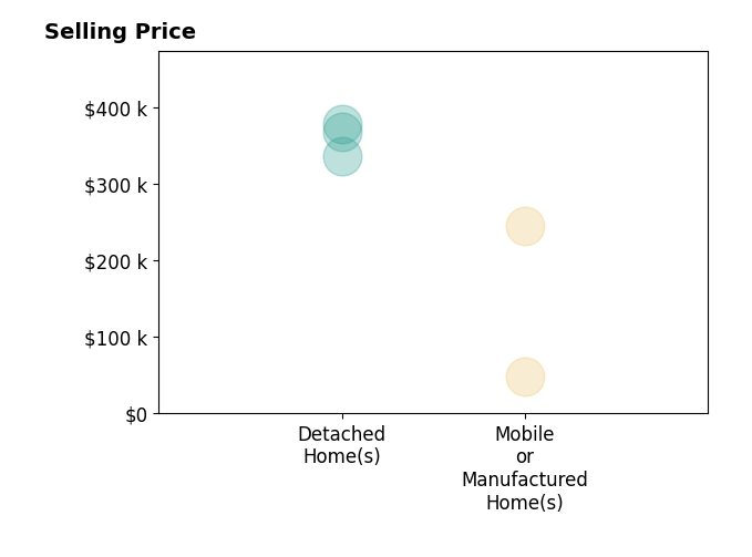 STEVE GONZALES's sold homes include mobile or manufactured homes from $48K to $245K, detached homes from $335K to $378K.