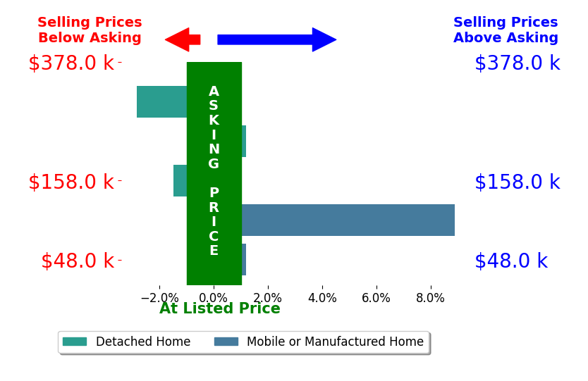 STEVE GONZALES's sold homes closed 1.0% above asking on average, with 1 homes above, 2 below, and 2 at asking price.