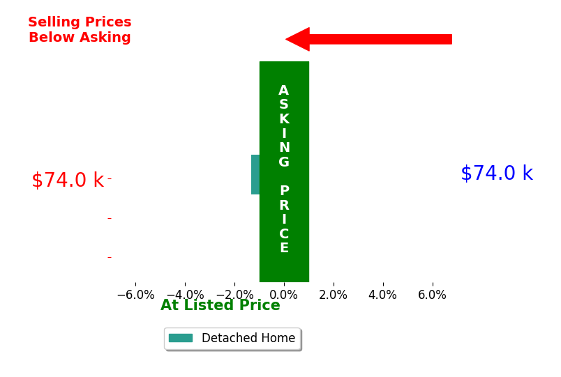 Heather Peterson's sold homes closed 1.3% below asking on average, with 0 homes above, 1 below, and 0 at asking price.