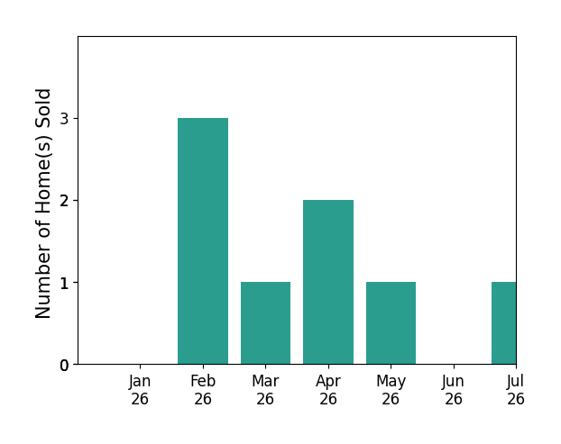Bar chart of total home sales by Aleczander Suarez over the past 12 months