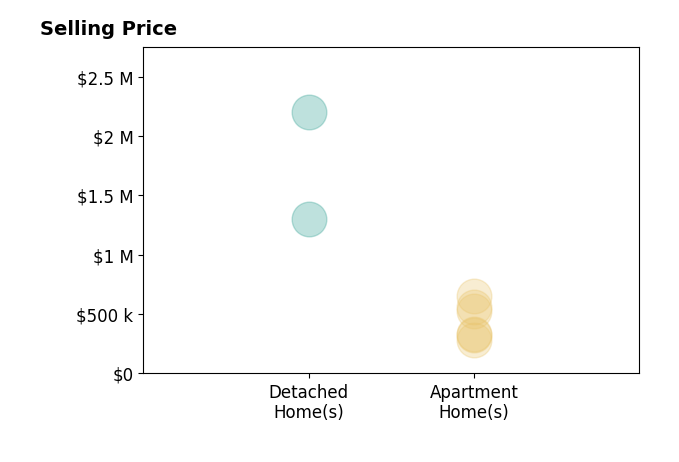 Histogram of home sales price ranges for Aleczander Suarez