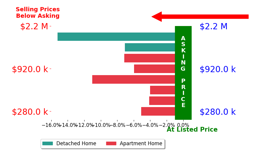Bar chart comparing asking price vs selling price for Aleczander Suarez