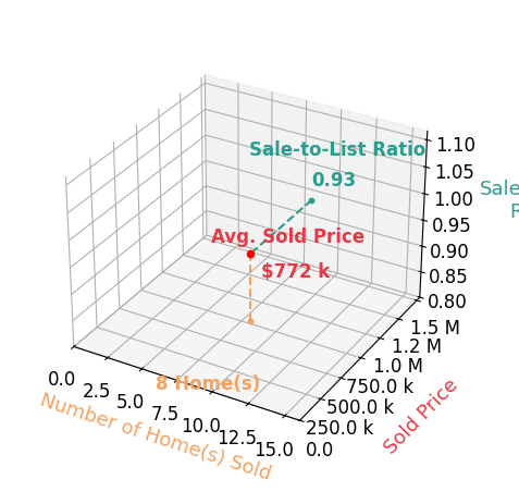 Chart showing sale-to-list price ratio for Aleczander Suarez