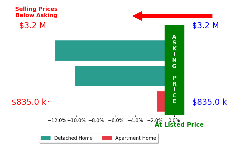 Bar chart comparing asking price vs selling price for Beth Smith