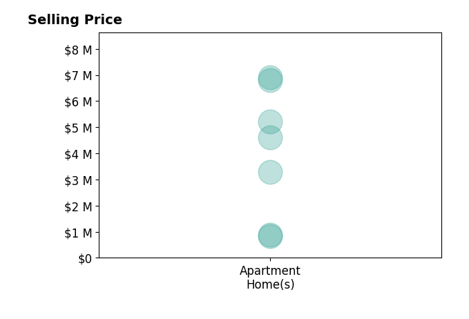 Histogram of home sales price ranges for Lori Pheasant