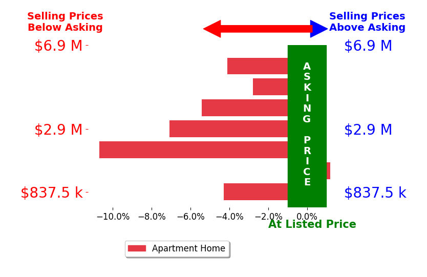 Bar chart comparing asking price vs selling price for Lori Pheasant