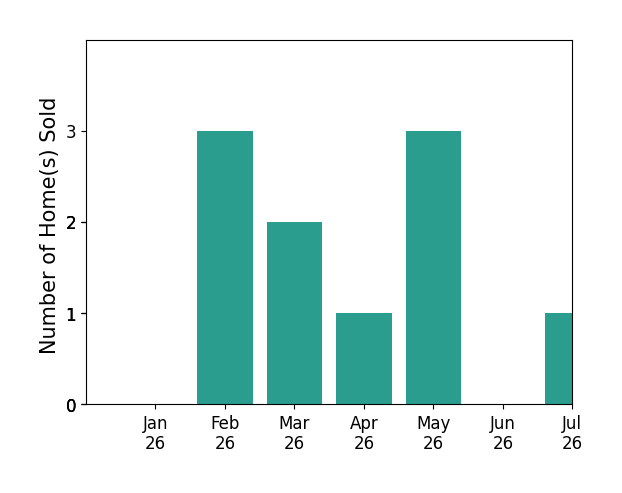 Bar chart of total home sales by Barry DeNicola over the past 12 months