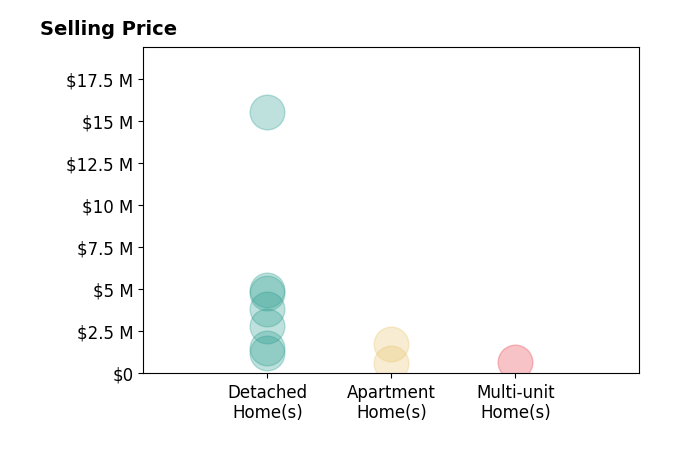 Histogram of home sales price ranges for Barry DeNicola