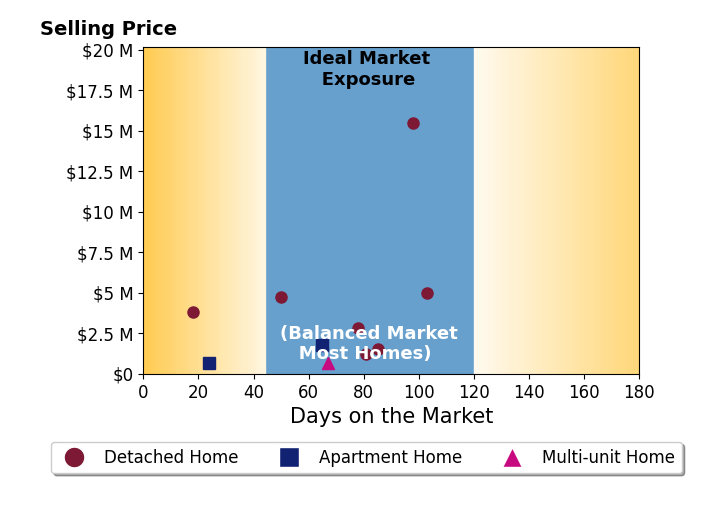 Bar chart of average days on market for Barry DeNicola's listings