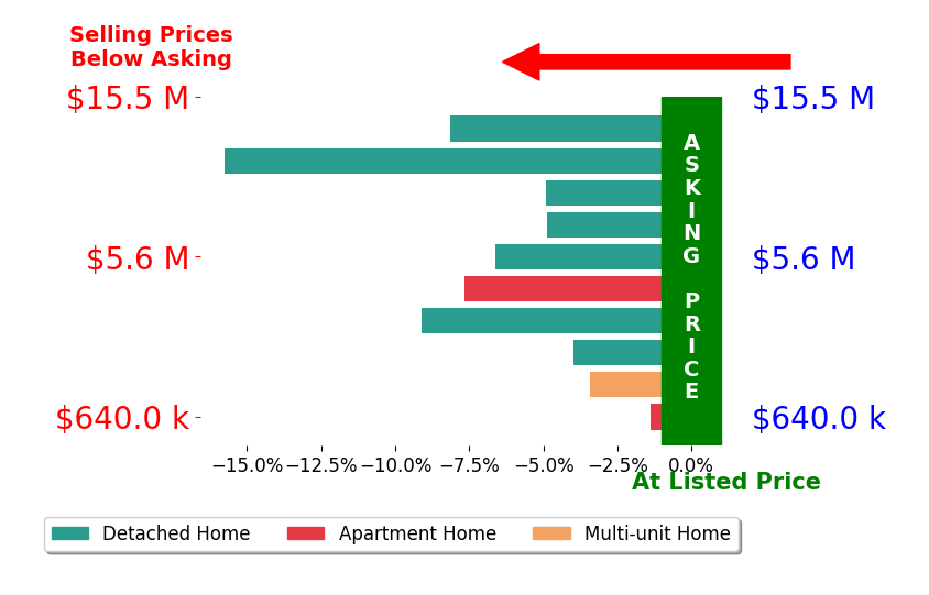 Bar chart comparing asking price vs selling price for Barry DeNicola