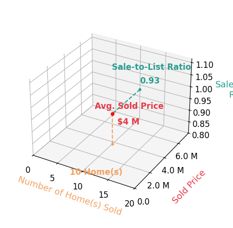 Chart showing sale-to-list price ratio for Barry DeNicola